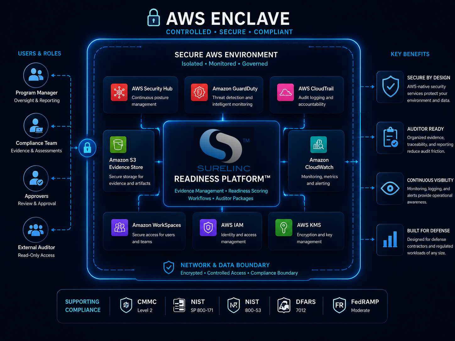 Secure AWS enclave architecture diagram showing controlled access, monitoring, evidence storage, and compliance boundaries